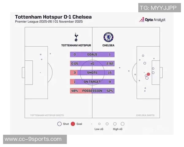 热刺本赛季对阵阿森纳和切尔西进球预期值极低仅为007和01